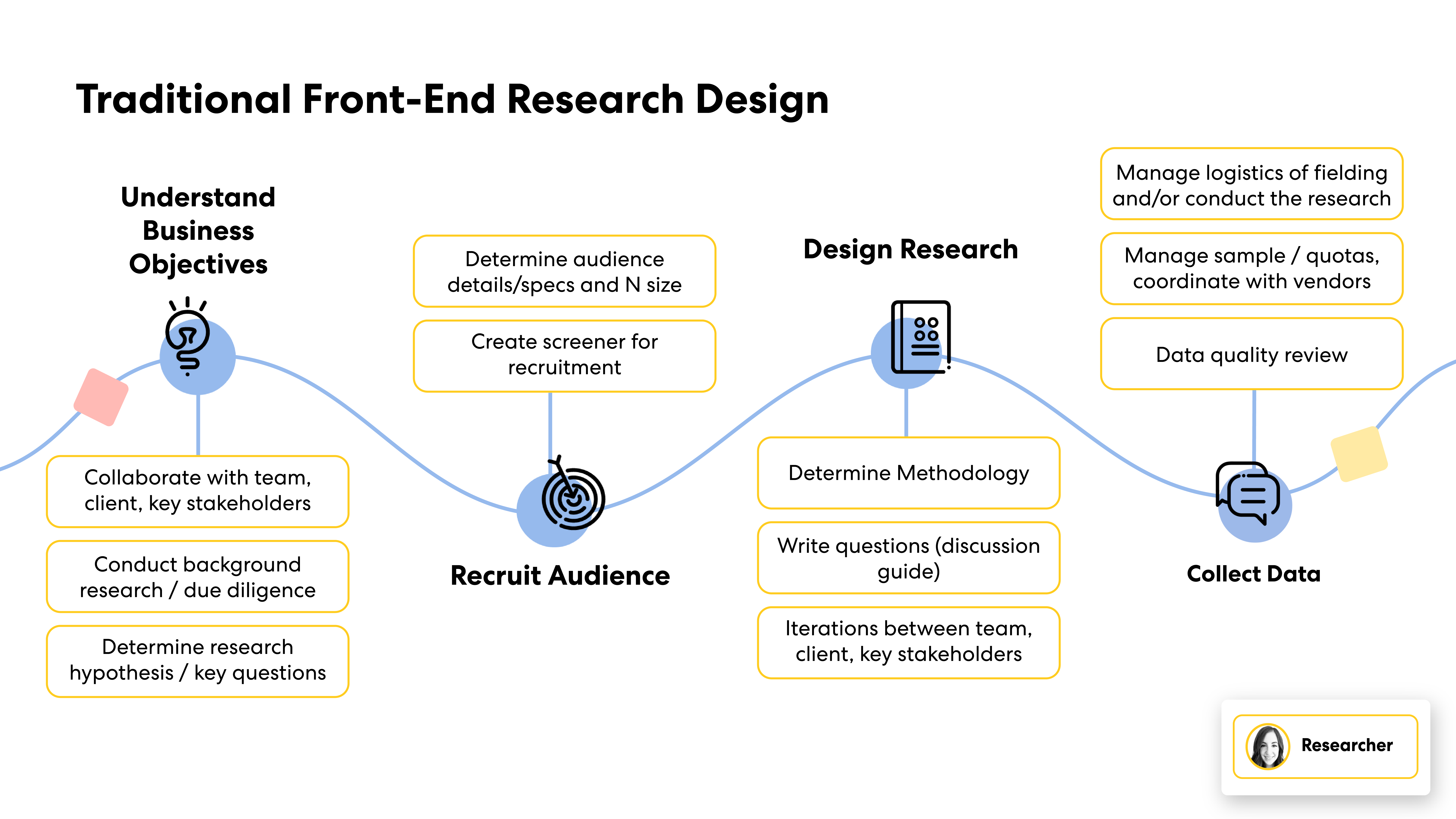 Traditional Front-End Research Design