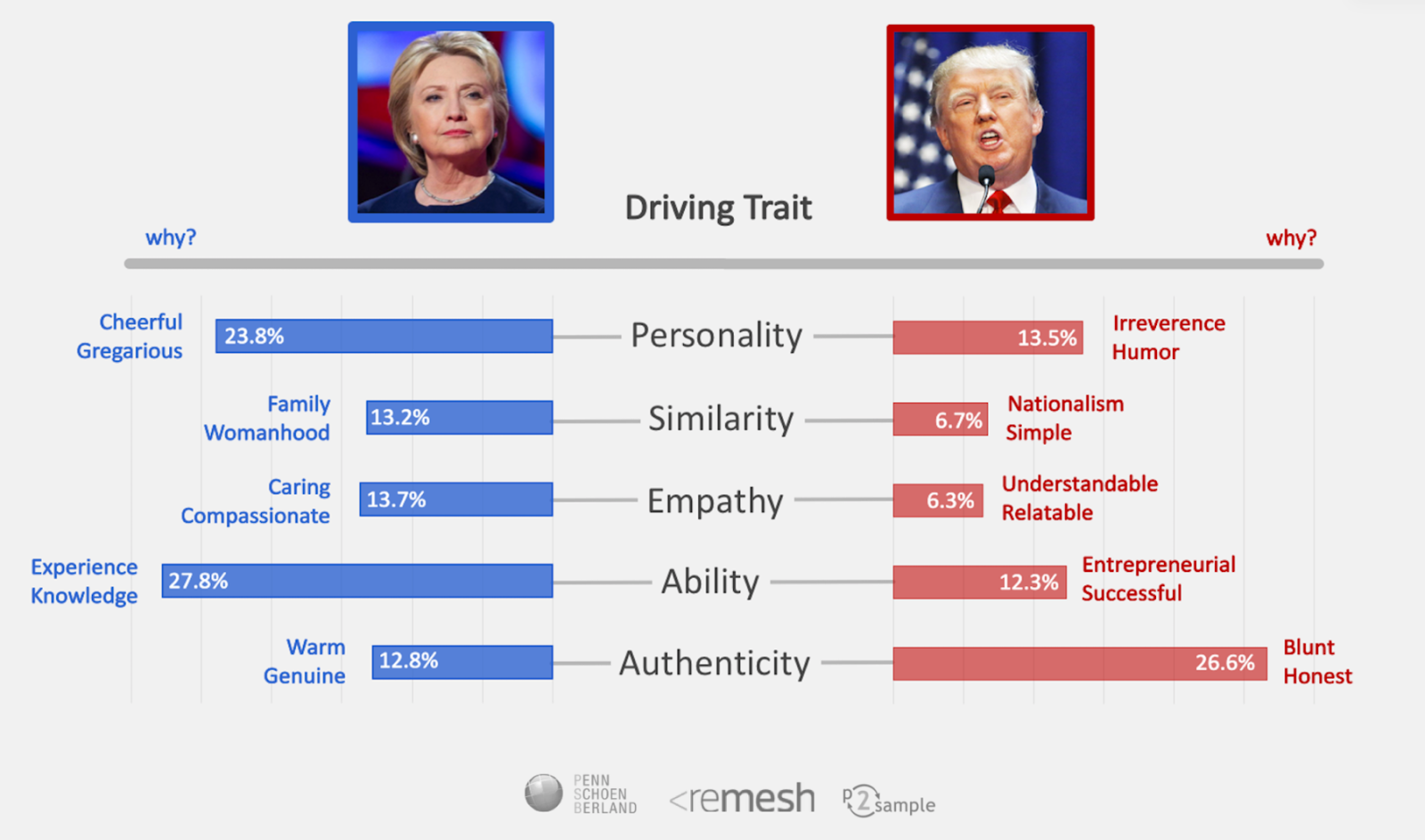 2016 election driving trait