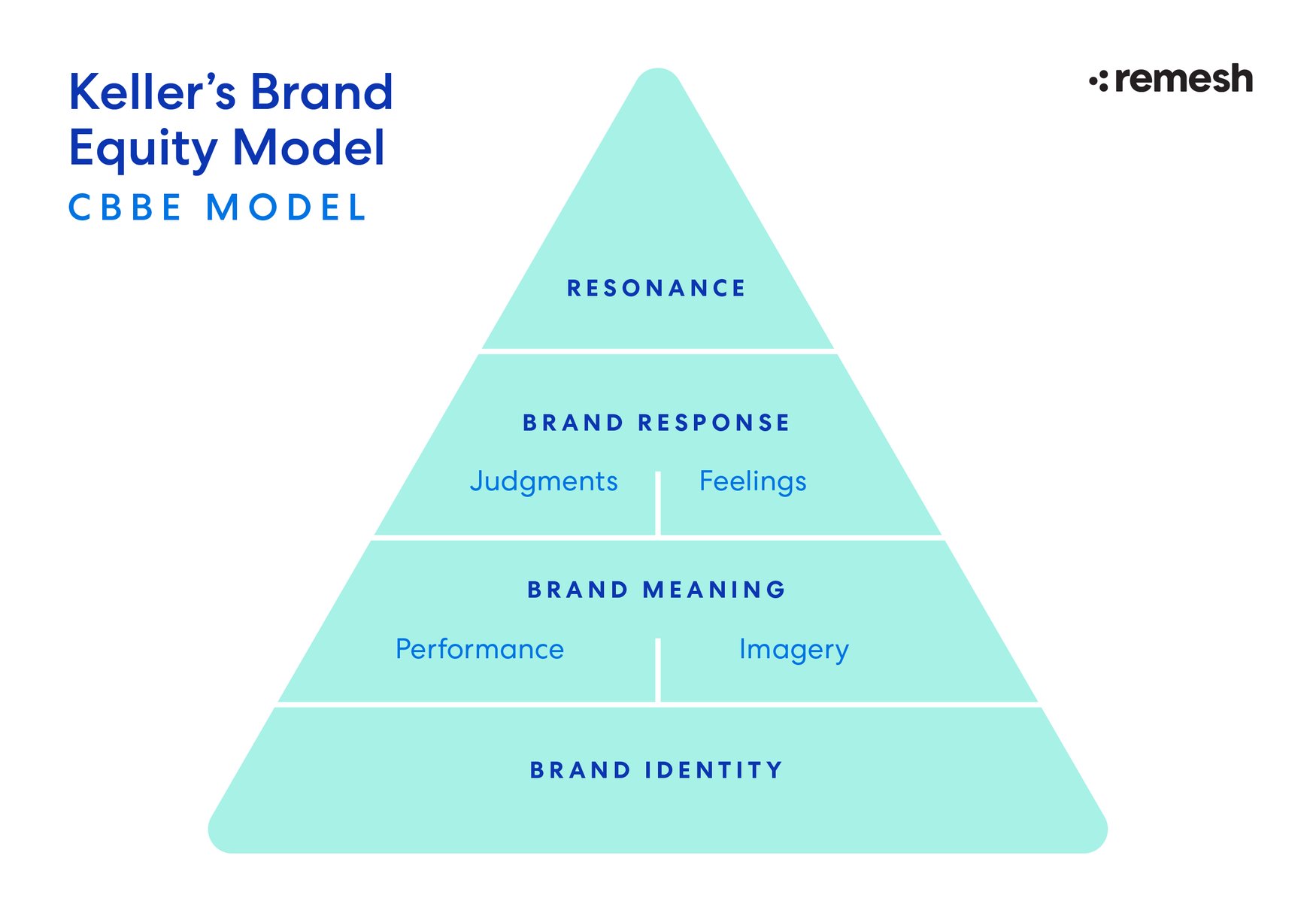 5 Ways To Build Brand Equity