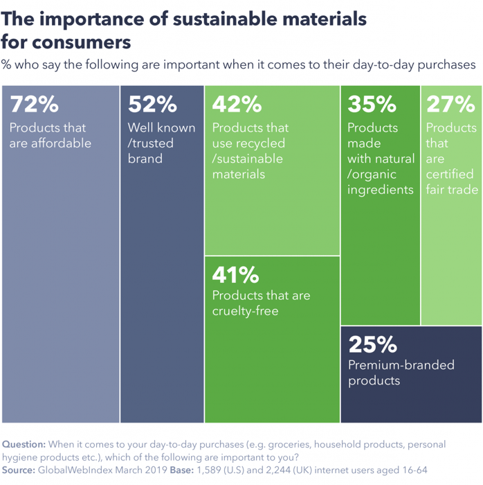how important are sustainable materials to consumers