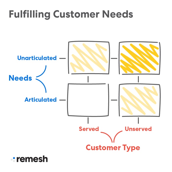Product Market Fit Serving Customer Needs