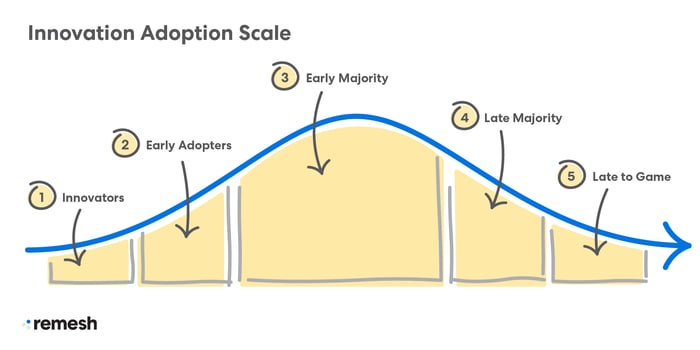 Innovation Adoption Scale