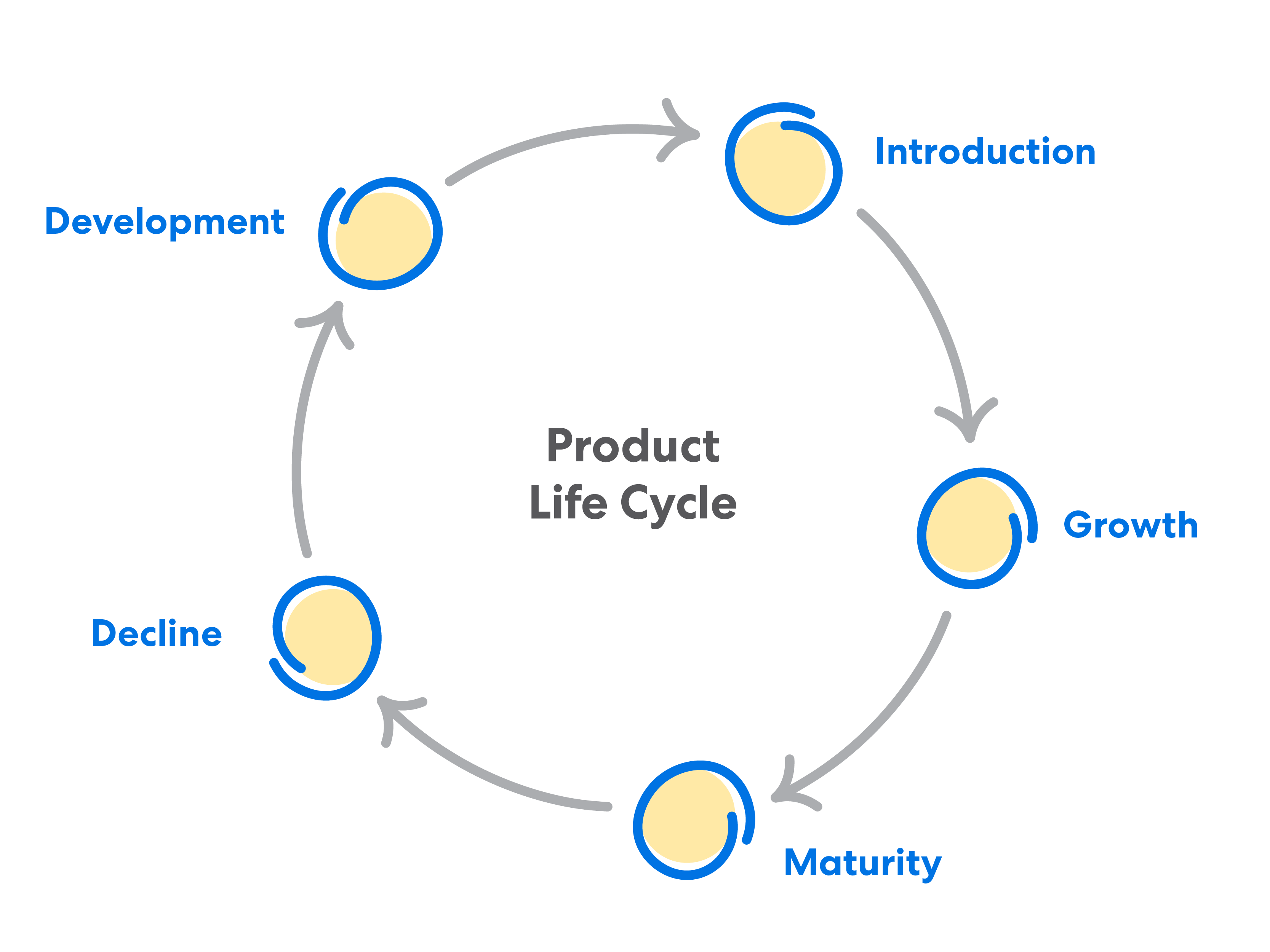 Life cycle. Product Life Cycle. Phases of product Development Lifecycle. Innovation Cycle. Product Development Cycle.