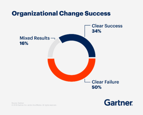 organizational change success