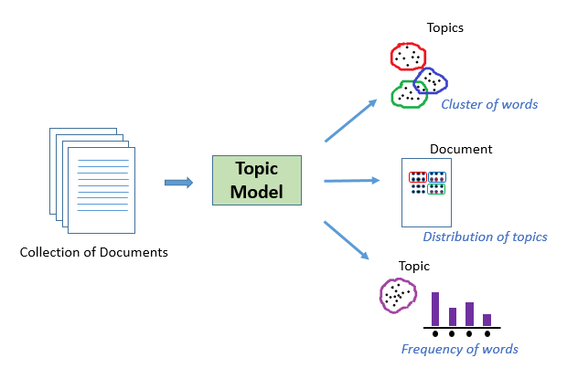 topic model for nlp